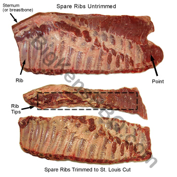 Diagram of Trimmed Spare Ribs
